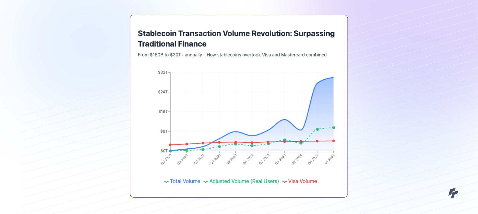 Chart of Stablecoin Transaction Volume Revolution